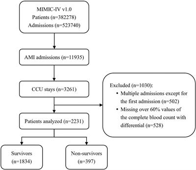 Development of a <mark class="highlighted">complete blood count</mark> with differential—based prediction model for in-hospital mortality among patients with acute myocardial infarction in the coronary care unit